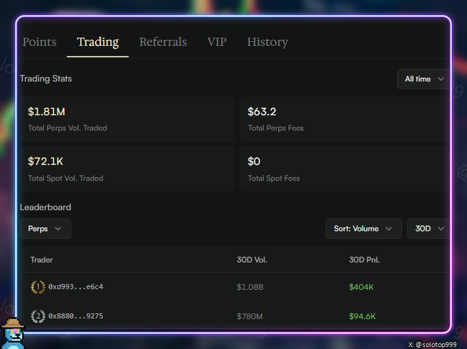 A trading stats dashboard showing $1.81M Total Perps Vol. Traded, $63.2 Total Perps Fees, $72.1K Total Spot Vol. Traded, and $0 Total Spot Fees, with a Perps leaderboard for 30D.