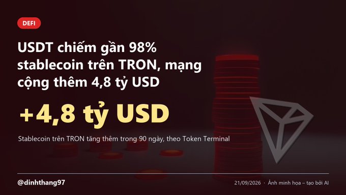 A Vietnamese crypto news graphic with a red background stating 'USDT chiếm gần 98% stablecoin trên TRON, mạng cộng thêm 4,8 tỷ USD' and '+4,8 tỷ USD', credited to @dinhthang97, dated 21/09/2026.