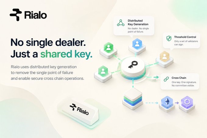 A promotional graphic for Rialo with the headline 'No single dealer. Just a shared key.', explaining features like Distributed Key Generation, Threshold Control, and Cross Chain operations.