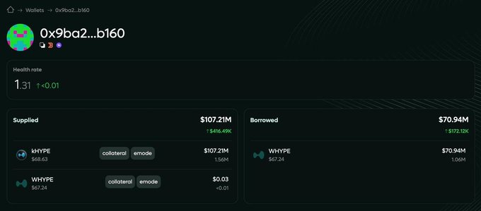 A dashboard for wallet "0x9ba2...b160" shows a health rate of 1.31 alongside its supplied assets ($107.21M in kHYPE and WHYPE) and borrowed amount ($70.94M in WHYPE), visually summarizing the whale's leveraged DeFi position described in the post.