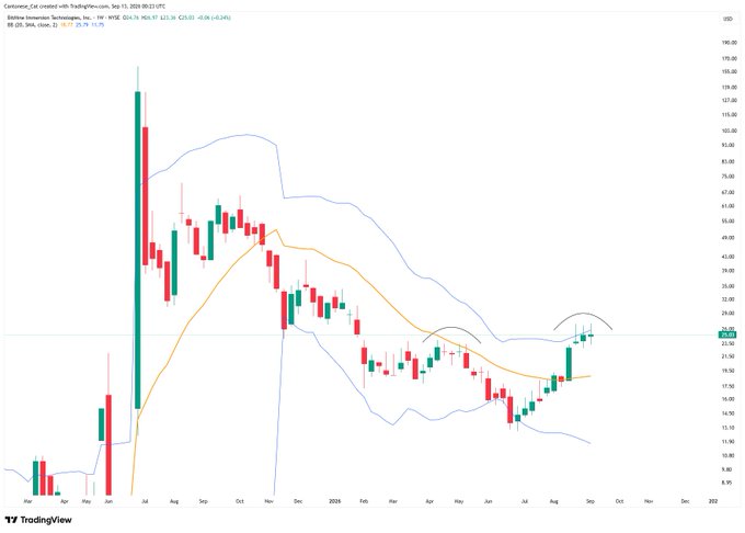 The image shows a weekly candlestick chart of BitMine Immersion Technologies (BMNR) on TradingView, with a current price of $26.57 (-0.08), illustrating the stock's 20-week SMA reclaimed as support to form a higher high around the $27 level, aligning with the bullish technical setup noted in the post.