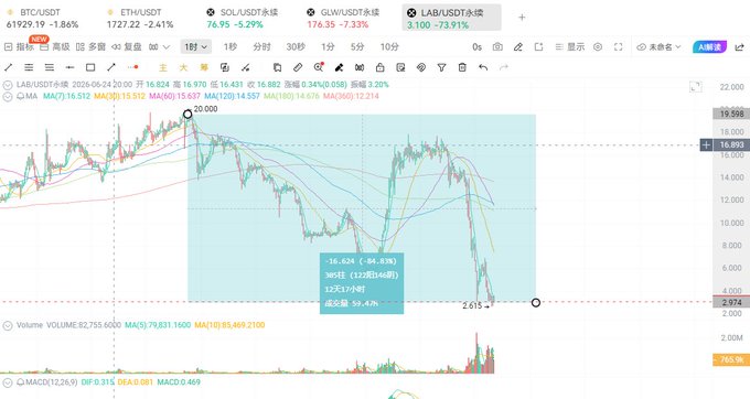 A cryptocurrency trading chart shows LAB/USDT on the 1-day timeframe from June 24-26, 2026, with the price plummeting from a high near 19.598 down to 2.615, representing an 84.4% decline over two days. The annotation on the chart reads "16.434 (-84.8%) 2小时 (-100到84倍) 12天2小时已清 成金额 96.6%" (cleared in 12 days and 2 hours, position size 96.6%), visually confirming the painful 70-84 point drop the trader referenced due to being away on a business trip.