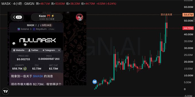 The image shows a TradingView chart of the MASK token (specifically NullMask on Solana via Raydium) priced at $0.002733 with a market cap of $2.73M, displaying a recent sharp price spike from around $10M to $53M valuation. The post's promise of a "$15 SOL giveaway" appears to be a bait-style engagement tactic using this volatile micro-cap token's dramatic price chart as visual clickbait to attract participants.