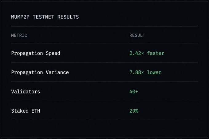 A dark-themed table titled "MUMP2P TESTNET RESULTS" displaying four key performance metrics in green text: Propagation Speed at 2.42× faster, Propagation Variance at 7.88× lower, Validators at 40+, and Staked ETH at 29%. The chart visually reinforces the post's claim about Optimum's memory-isolated peer-to-peer mempool testnet, which demonstrates significant gains in block propagation efficiency for Ethereum validators.