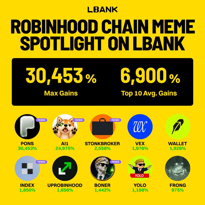 The LBank promotional graphic, titled "Robinhood Chain Meme Spotlight on LBank," highlights extraordinary gains in the Robinhood Chain meme ecosystem, with a maximum gain of 30,453% and a top 10 average gain of 6,900%. It showcases ten tokens—$PONS (+30,453%), $AI1 (+24,975%), $STONKBROKER (+2,558%), $VEX (+1,976%), $WALLET (+1,928%), $INDEX (+1,850%), $UPROBINHOOD (+1,656%), $BONER (+1,442%), $YOLO (+1,188%), and $FRONG (+975%)—each marked as "PREMIUM," visually reinforcing the post's emphasis on the explosive momentum and early ecosystem tracking by LBank.