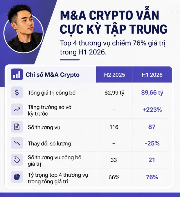 An infographic titled 'M&A CRYPTO VẪN CỰC KỲ TẬP TRUNG' in Vietnamese, showing a Crypto M&A Index table comparing H2 2025 and H1 2026 statistics with a portrait of a young man.