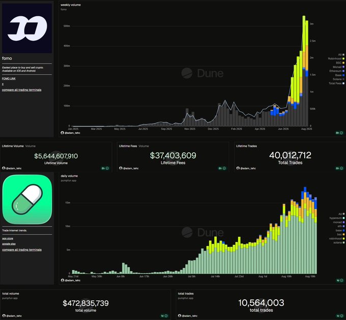 A Dune dashboard displaying weekly and daily volume charts for 'fomo' and 'pump.fun ice', showing metrics like Lifetime Volume of $5,644,607,910, Lifetime Fees of $37,403,609, and Total Trades of 40,012,712.
