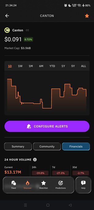 A dark-themed crypto price tracking app screen displaying 'Canton' (CC) at $0.091 with a 0.72% increase, a market cap of $3.56B, an orange line chart for the '1D' timeframe, and a 'CONFIGURE ALERTS' button.