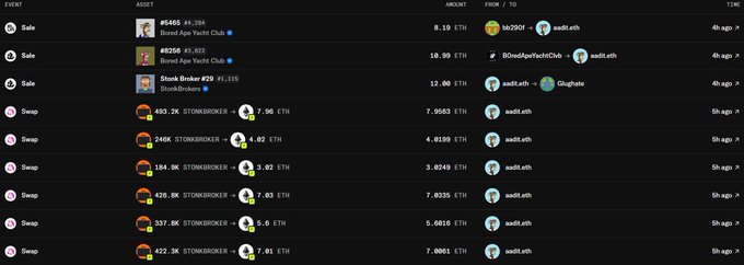 A transaction history showing the sale of multiple StonkBroker NFTs (totaling over 1.5 million tokens) for varying amounts of ETH (ranging from 1.6 to 7.96 ETH each), which funds the subsequent purchases of Bored Ape Yacht Club #5465 (8.19 ETH) and #5256 (10.09 ETH), illustrating the user's profitable NFT trading strategy.