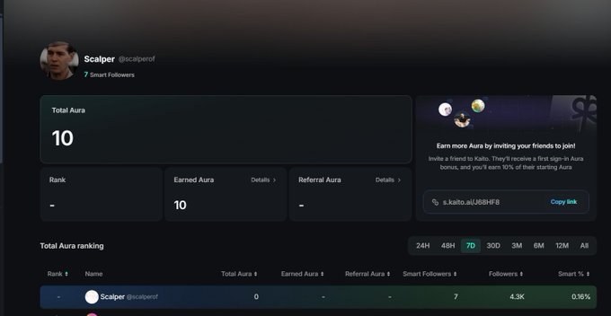 A Kaito profile page for 'Scalper (@scalperof)' showing 10 Total Aura and a referral link section with 'Earn more Aura by inviting your friends'.