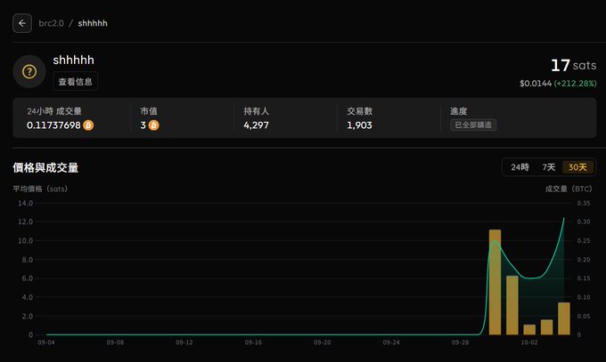 A cryptocurrency tracking page displays the token "shhhhh" (brc20) with a price of $0.0144 and a notable 212.28% increase, showing 17 sots held at a current value of approximately $15. The 30-day price and volume chart illustrates a dramatic spike in activity and value around early October, directly visualizing the post's claim of a "3x rise" with each share now worth roughly $15.