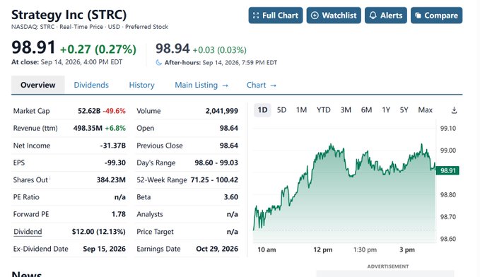 Stock information page for Strategy Inc (STRC) on NASDAQ showing a price of 98.91 USD with a 0.27% gain and various financial metrics.