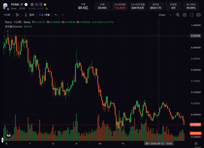 A 1-hour candlestick chart for PONS/USDT shows the token's sharp decline from approximately $0.97 (high on the left) to around $0.59649 (current), with a 24-hour change of +11.81% displayed in red despite the broader downtrend from its peak. The chart visually confirms the 43% drop mentioned in the caption, illustrating the volatile downward price action that supports the "sell when the crowd is buzzing" sentiment.
