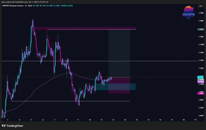 TradingView 1-hour candlestick chart for XRPUSD (XRP Perpetual Contract) on Binance, sourced from Smart Charts, showing price action with a resistance zone around $1.58-1.60 and a moving average indicator.
