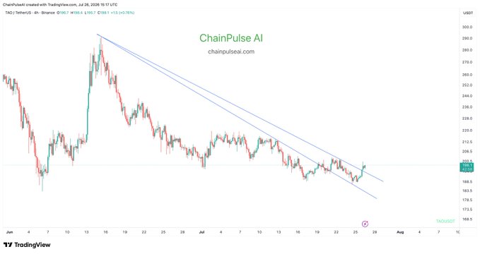A TradingView chart from ChainPulse AI showing TAO TetherUS price action on Binance, displaying a descending channel pattern with the price around 200 USDT in late July.