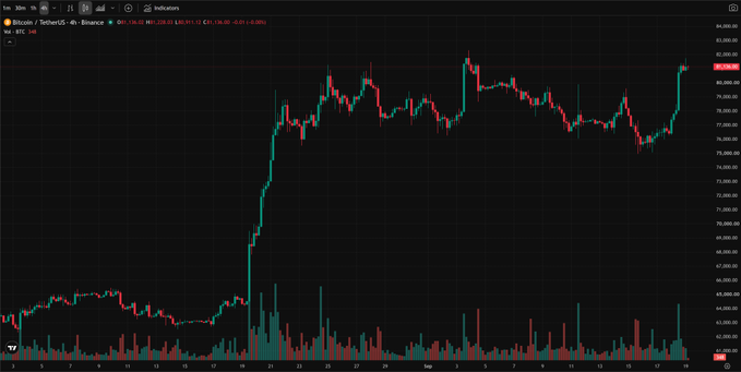 A candlestick chart showing the BTC/USDT trading pair on Binance, with the price hovering around 80,000-84,000 after a sharp upward movement. The header indicates the price is 80,065.03.