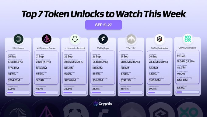 An infographic titled "Top 7 Token Unlocks to Watch This Week (SEP 21-27)" displays seven cryptocurrency projects—XPL/Plasma, AKE/Akedo Genies, H/Humanity Protocol, FOGO/Fogo, YZY/YZY, SOSO/SoSoValue, and COAI/ChainOpera—with their unlock dates, amounts, circulating supply percentages, and total market caps, matching the accompanying post's listing of weekly token unlock values led by Plasma at $179.49M.
