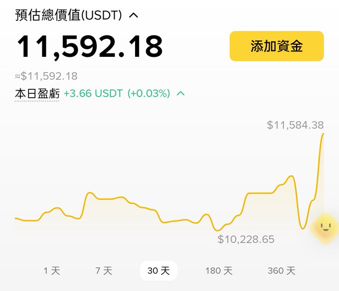 A cryptocurrency portfolio dashboard showing an estimated total value of 11,592.18 USDT, with a daily profit of +3.66 USDT (+0.03%) and a 30-day price chart ranging from $10,228.65 to $11,584.38.