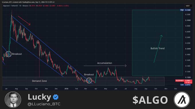 A TradingView chart of $ALGO/USDT on Binance (daily timeframe, September 2025) annotated by @LLuciano_BTC, showing a prior downtrend channel, demand zone breakout, accumulation phase, and a projected bullish trend targeting the $0.32–$0.33 high area, contextualizing the post's question about Algorand's current market dynamics.
