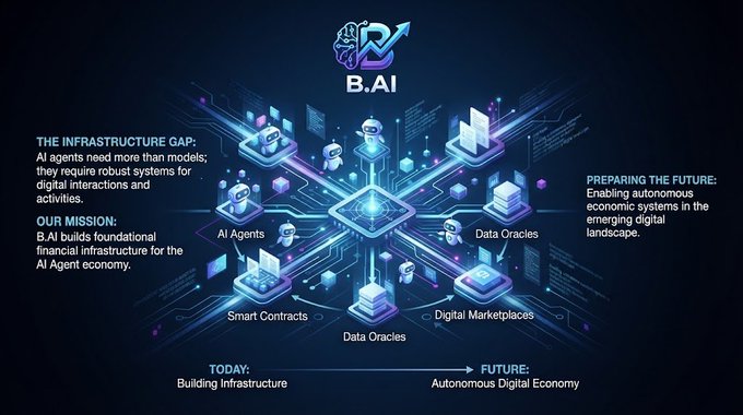 An infographic for 'B.AI' showing a futuristic circuit design connecting elements like 'AI Agents,' 'Smart Contracts,' 'Data Oracles,' and 'Digital Marketplaces,' with text explaining 'THE INFRASTRUCTURE GAP' and the mission to build foundational financial infrastructure for the AI Agent economy.