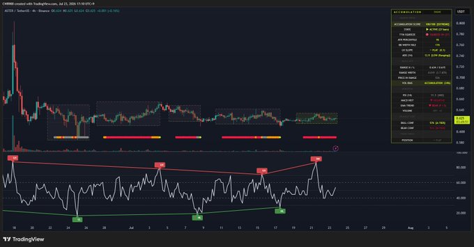 A TradingView chart for CHRSUSD showing candlestick patterns with technical analysis indicators including moving averages and a data panel on the right side.