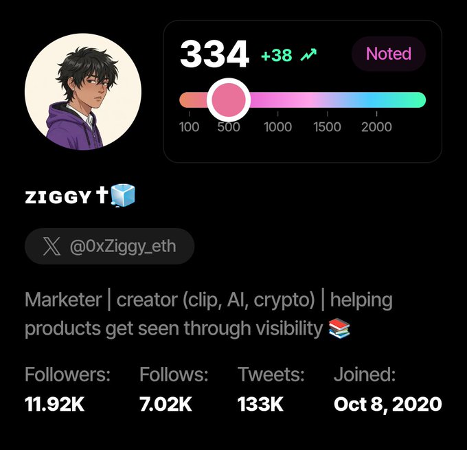 Twitter/X profile for @0xZiggy_eth (ziggy) showing 11.92K followers, 7.02K follows, 133K tweets, and a score of 334 with a description as a marketer/creator in clip, AI, and crypto.