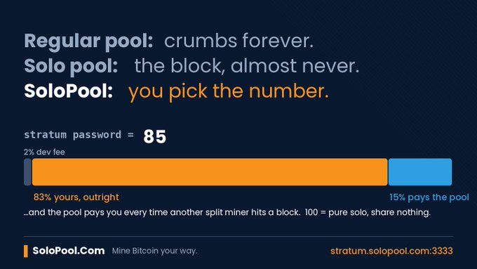 An advertisement for SoloPool.com explains different mining pool types, comparing 'Regular pool' to 'crumbs forever' and 'Solo pool' to 'the block, almost never,' while highlighting that with SoloPool 'you pick the number.' It shows a 2% dev fee, an 83% share for the user, and lists the stratum address as stratum.solopool.com:3333.