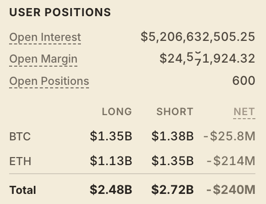 The image displays user positions data showing $5,206,632,505.25 in open interest across 600 open positions, with $24,571,924.32 in open margin. The breakdown reveals a bearish bias, with BTC longs of $1.35B vs $1.38B shorts (-$25.8M net) and ETH longs of $1.13B vs $1.35B shorts (-$214M net), totaling $2.48B in longs against $2.72B in shorts (-$240M net).

The caption relates to the post by confirming the $5B+ open interest milestone referenced, while adding detail that the market is currently net short-leaning with $240M more in short positions than longs.