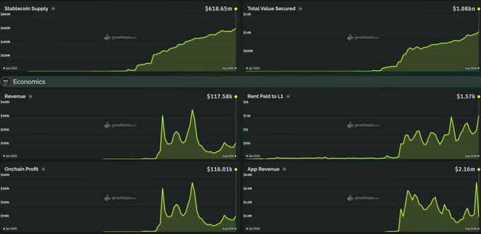 A dashboard displaying six line charts tracking Robinhood Chain's launch metrics, including Stablecoin Supply ($618.65M), Total Value Secured ($1.08B), Revenue ($117.58K), Rent Paid to L1 ($1.57K), Onchain Profit ($116.01K), and App Revenue ($2.16M), with all charts showing steep upward growth trends from April to August 2024. The visualizations support the post's claim of impressive launch numbers by showcasing the rapid, exponential increases across multiple financial indicators within the first month.