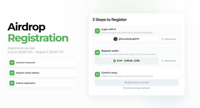 An Airdrop Registration webpage showing 3 steps: Login with X, Register wallet (EVM: 0x8d6E...E19B), and Confirm entry, with registration period July 24 to August 2 UTC and confirmation that the wallet is already registered.