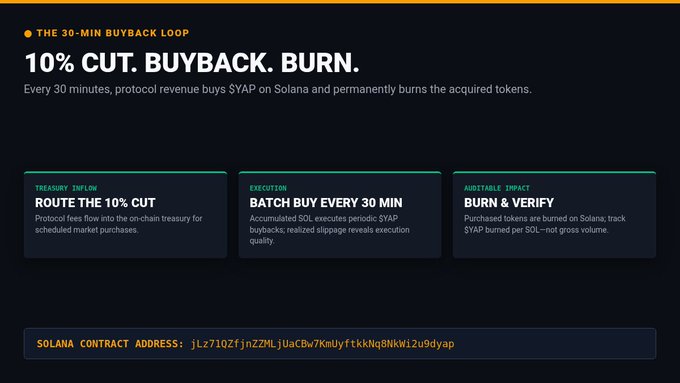 An infographic titled 'THE 30-MIN BUYBACK LOOP' with the heading '10% CUT. BUYBACK. BURN.' detailing three steps: 'ROUTE THE 10% CUT', 'BATCH BUY EVERY 30 MIN', and 'BURN & VERIFY', along with a Solana contract address.