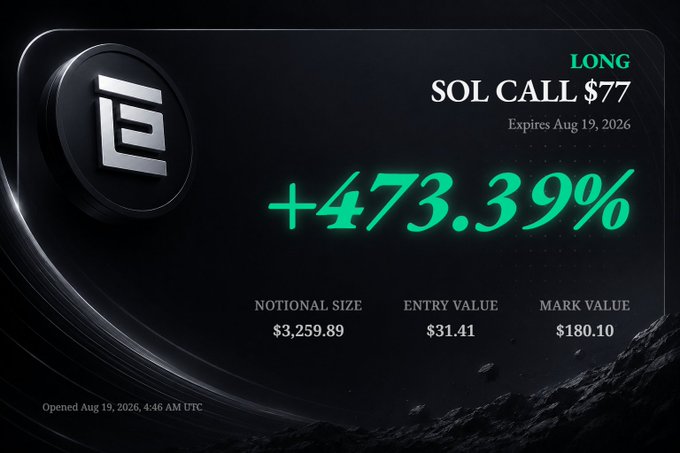A futuristic trading dashboard displays a massive gain on a **SOL Call $77** option expiring **August 19, 2026**, showing a return of **+473.39%** with an entry value of **$31.41** and a mark value of **$180.10**, perfectly illustrating the poster's excitement about Solana's pump delivering huge profits on their call option.