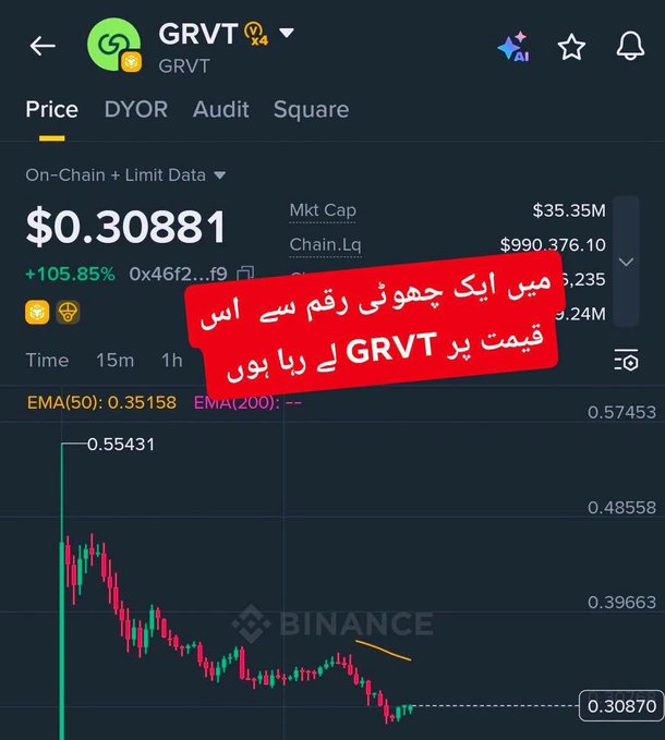 A Binance screenshot shows the GRVT token trading at $0.30881 with a +105.85% gain, overlaid with Urdu text reading "This is the number one jump coin, I bought GRVT at this price," visually supporting the post's claim of buying GRVT on Binance Alpha and anticipating further gains.