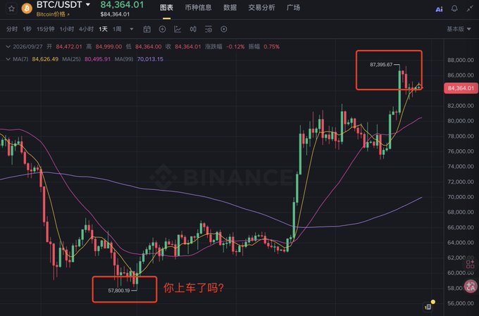 A Binance Bitcoin (BTC/USDT) candlestick chart with annotations pointing to a low of 57,800.19 and a high of 87,996.67, accompanied by red Chinese text reading '你上车了吗?' (Did you get on board?).