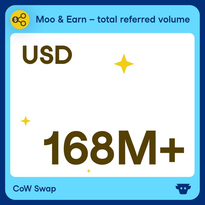 The image displays a CoW Swap branded graphic celebrating the "Moo & Earn – total referred volume" milestone, highlighting "USD 168M+" in large text. This visually reinforces the post's message that leading DeFi users have collectively driven over $168 million in referred trading volume through the Moo & Earn program, and invites others to join and monetize their audience.