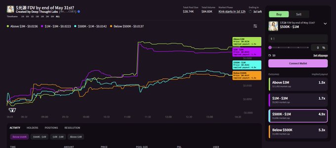 The image features a computer screen displaying information about financial markets, including charts with stock price data. The display is set against a dark gray background, which makes it easy to read all the details provided by the graphs and tables. The focus of the content appears to be on FDV (Financial Data Volume) and its fluctuations in relation to different financial indicators.
