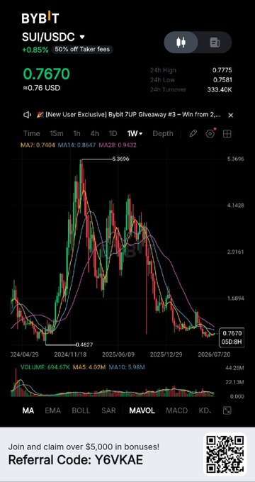 Bybit trading app screenshot showing SUI/USDC pair at 0.7670 (+0.85%) with a weekly candlestick chart and referral code Y6VKAE.