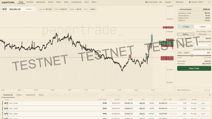 A screenshot of a papertrading platform (Hyperliquid's testnet) showing BTC at $63,683.50 (+0.20%) with an active short position at 100x leverage, account equity of $109.91, and several open 100x long positions on BTC in the positions panel below. The image illustrates the frontend/UX work described in the update, with a "TESTNET" watermark indicating it's part of the ongoing platform testing before the HLEVM launch.