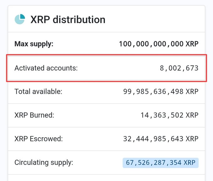 The image displays an XRP distribution chart highlighting the milestone of **8,002,673 activated accounts** (circled in red) out of a max supply of 100 billion XRP, alongside details like 14.3 million XRP burned, 32.4 billion escrowed, and a circulating supply of 67.5 billion XRP—visually confirming the post's claim of XRP surpassing 8 million activated accounts after 13 years.