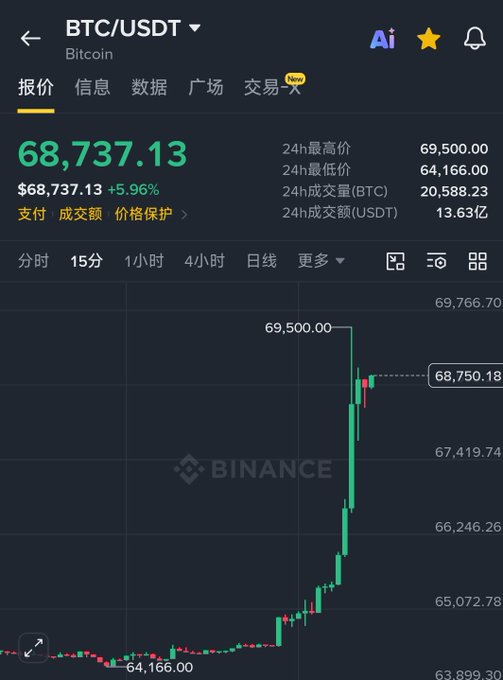Binance trading chart for BTC/USDT showing a price of 68,737.13 with a +5.96% gain and 24-hour high of 69,500.00.