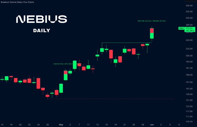 This image is a stock chart that shows the evolution of $NBIS's price action over time during a period of consolidations with a strong upward momentum. The chart displays the fluctuations of the stock price, ranging from high lows to high highs as well as low highs and low lows. The chart indicates that there have been multiple pulls back in the market but has been followed by strong upward movements. This pattern continues until the price hits resistance at $230 and remains in favor of bulls. It seems that buyers are absorbing every pullback, maintaining a positive attitude towards the stock despite its fluctuations.
