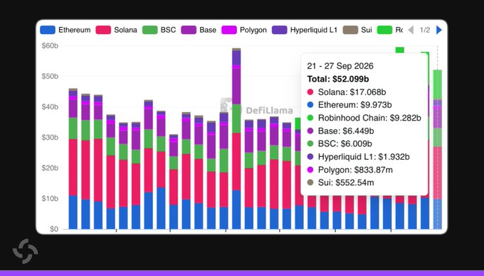 A DefiLlama stacked bar chart displays DEX trading volume by network from 21-27 Sep 2026, totaling $52.099b, with the breakdown showing Solana at $17.068b, Ethereum at $9.973b, Robinhood Chain at $9.282b, Base at $6.449b, BSC at $6.009b, Hyperliquid L1 at $1.932b, Polygon at $833.87m, and Sui at $552.54m. The chart visually supports the report's claim of Solana's dominance, as its pink segment consistently forms the largest portion of weekly DEX volume across all displayed weeks, leading L1/L2 chains for 22 consecutive weeks.