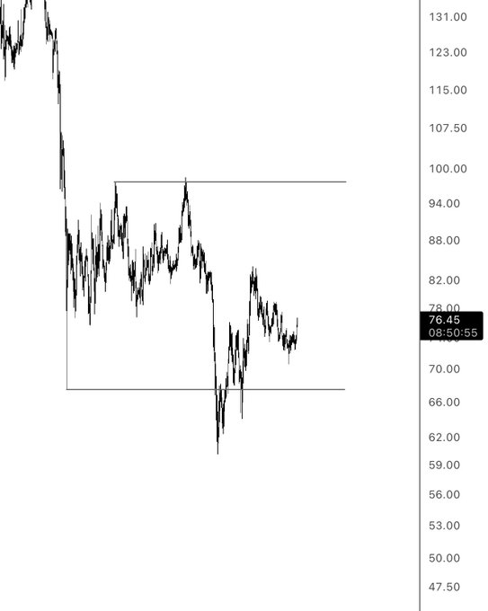 A candlestick chart of $SOL shows price action between approximately 66 and 96, with two horizontal lines marking a consolidation range and the current price at 76.45 at 08:50:55. The chart illustrates a downtrend followed by a tightening range, reflecting the post's note that this is one of the better-looking charts.