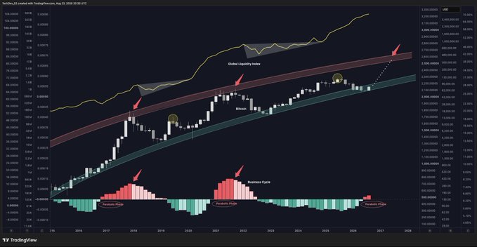 This TradingView chart from August 25, 2025 displays Bitcoin's price against the US dollar (BTCUSD) on a monthly timeframe, featuring TechDev_52's "Bitcoin Cycle" technical analysis model with annotated "Panic Phase," "Bubblicious," and "Parabolic" cycle phases at the bottom, alongside a "Global Liquidity Index" overlay tracking market liquidity trends. Red arrows and yellow circle highlights mark key historical turning points, suggesting that the current market setup resembles previous accumulation phases before major bull runs—aligning with the post's "Let the games begin" sentiment about an imminent Bitcoin breakout.