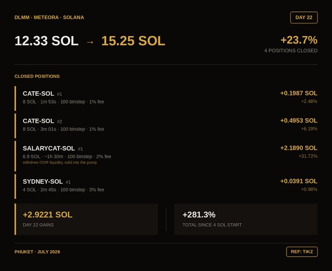 A dark-themed trading dashboard displays Day 22 results of a DLMM quick in-and-out challenge on Solana, showing a portfolio gain from 12.33 SOL to 15.25 SOL (+23.7%) with four closed positions highlighted: CATE-SOL (×2), SALARYCAT-SOL (notably noting "withdrew OOR liquidity, sold into the pump" with +2.189 SOL profit), and SYDNEY-SOL, totaling +2.9221 SOL in day gains and +281.3% since starting with 4 SOL.