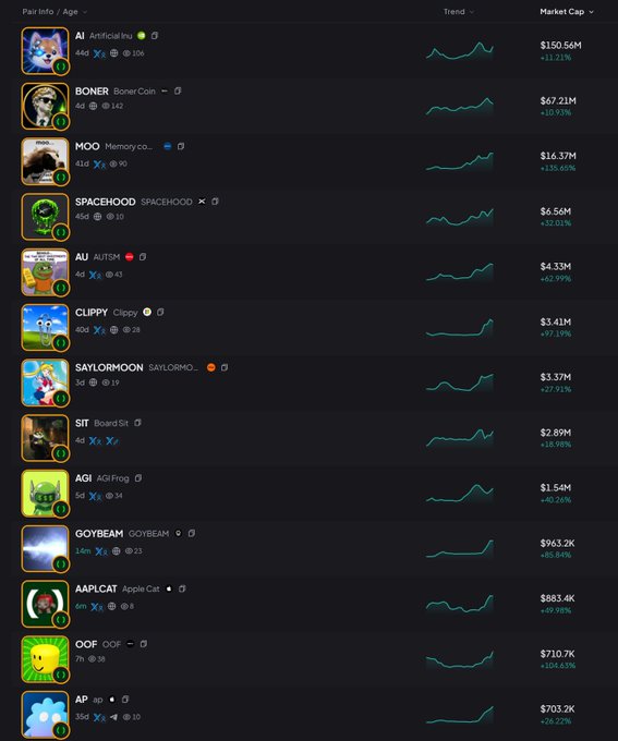 A cryptocurrency tracking dashboard displays pairs including AI, BONER, MOO, SPACEHOOD, AU, CLIPPY, SAYLORMOON, SIT, AQI, GOYBEAM, AAPLCAT, OOF, and AP with their market caps.