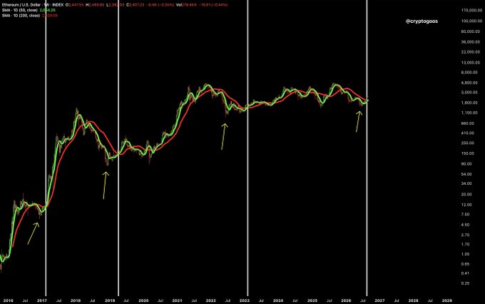A logarithmic price chart for Ethereum (ETH/USD) on Coinbase, displaying the daily candlestick movement from 2016 to 2029 with two moving averages (green and red lines), where yellow arrows highlight instances where the green line crosses above the red line to form a golden cross pattern. The chart visually supports the post's claim that ETH's golden cross signal has historically preceded bear market bottoms and bullish reversals.