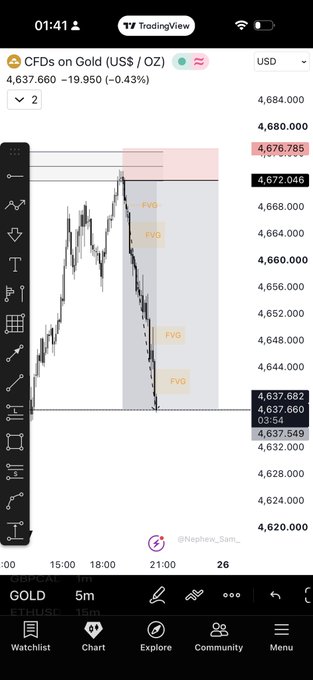 TradingView chart on mobile showing Gold (US$/OZ) CFDs at 4,637.660 with FVG (Fair Value Gap) zones marked and price levels displayed.