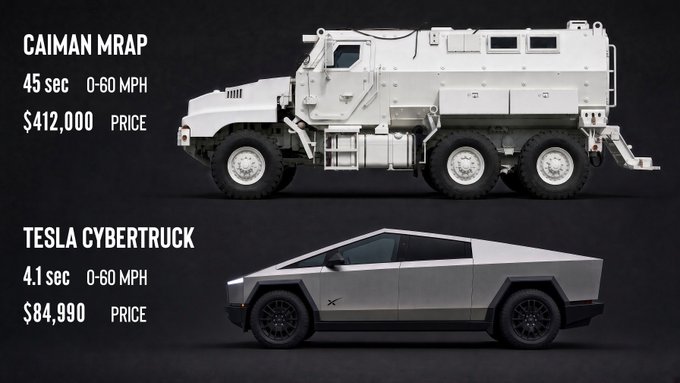 An infographic comparing a CAIMAN MRAP ($412,000, 45 sec 0-60 MPH) to a TESLA CYBERTRUCK ($84,990, 4.1 sec 0-60 MPH), highlighting the price difference despite the Tesla's faster speed.