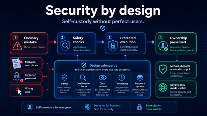 An infographic titled "Security by design - Self-custody without perfect users" illustrates a four-step process (Ordinary mistake, Safety checks, Protected execution, Ownership preserved) with design safeguards.